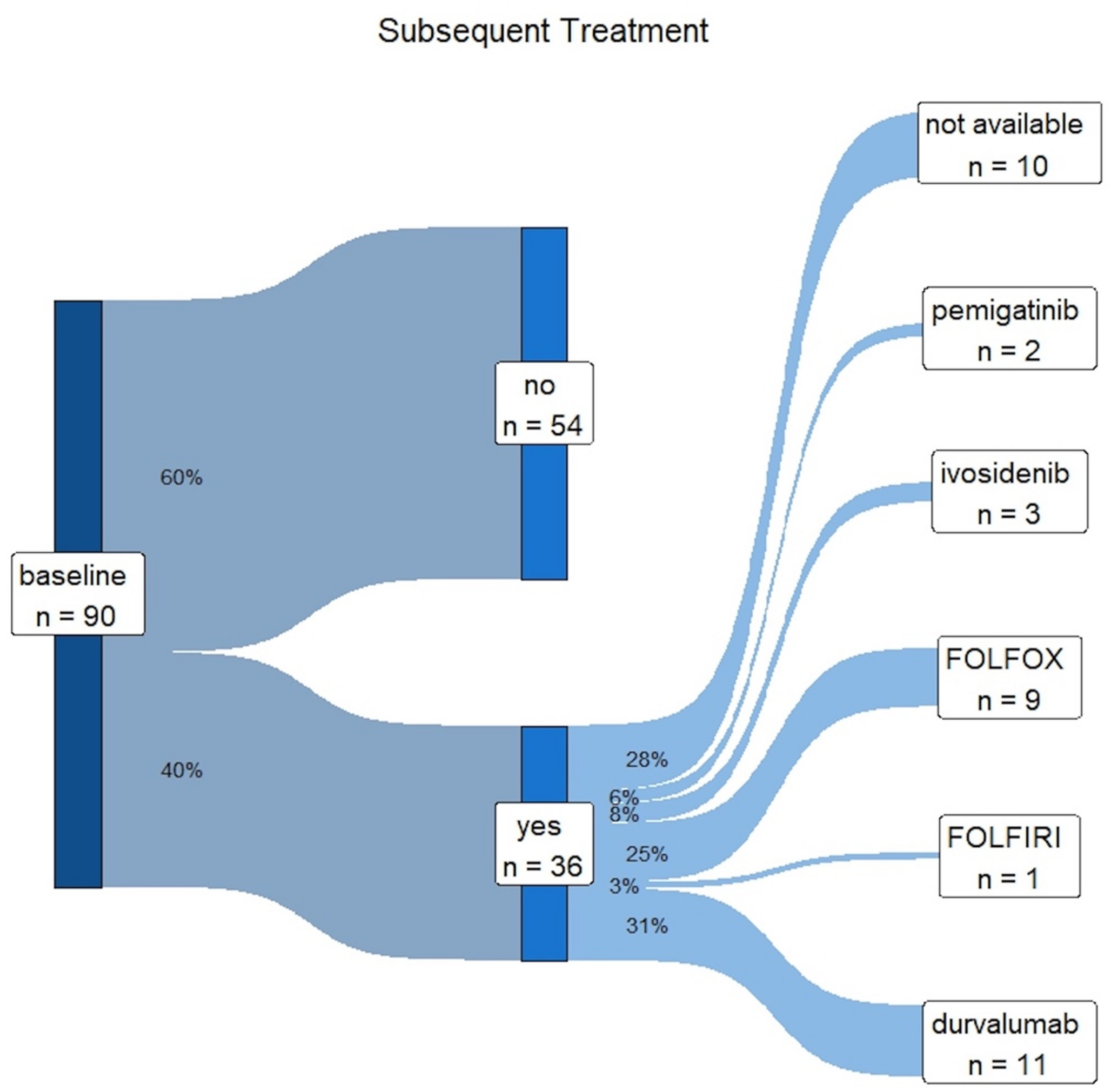 Treatment with gemcitabine/cisplatin and durvalumab for advanced biliary  tract cancer – real-world data from a multicenter German patient population  | springermedizin.de