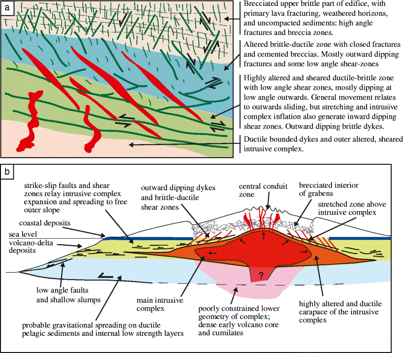 Relationships between volcano gravitational spreading and magma ...