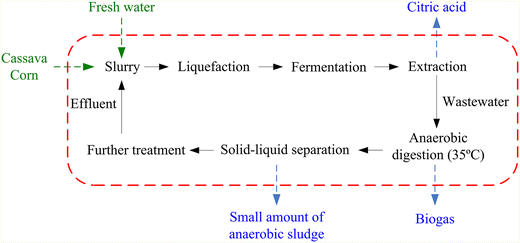 Production of citric acid using its extraction wastewater treated by ... - 449 2014 1138 Fig1 HTML