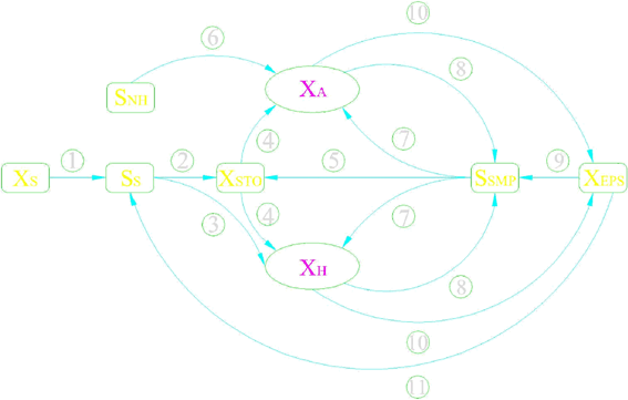simulating a cyclic activated sludge system by employing a modified