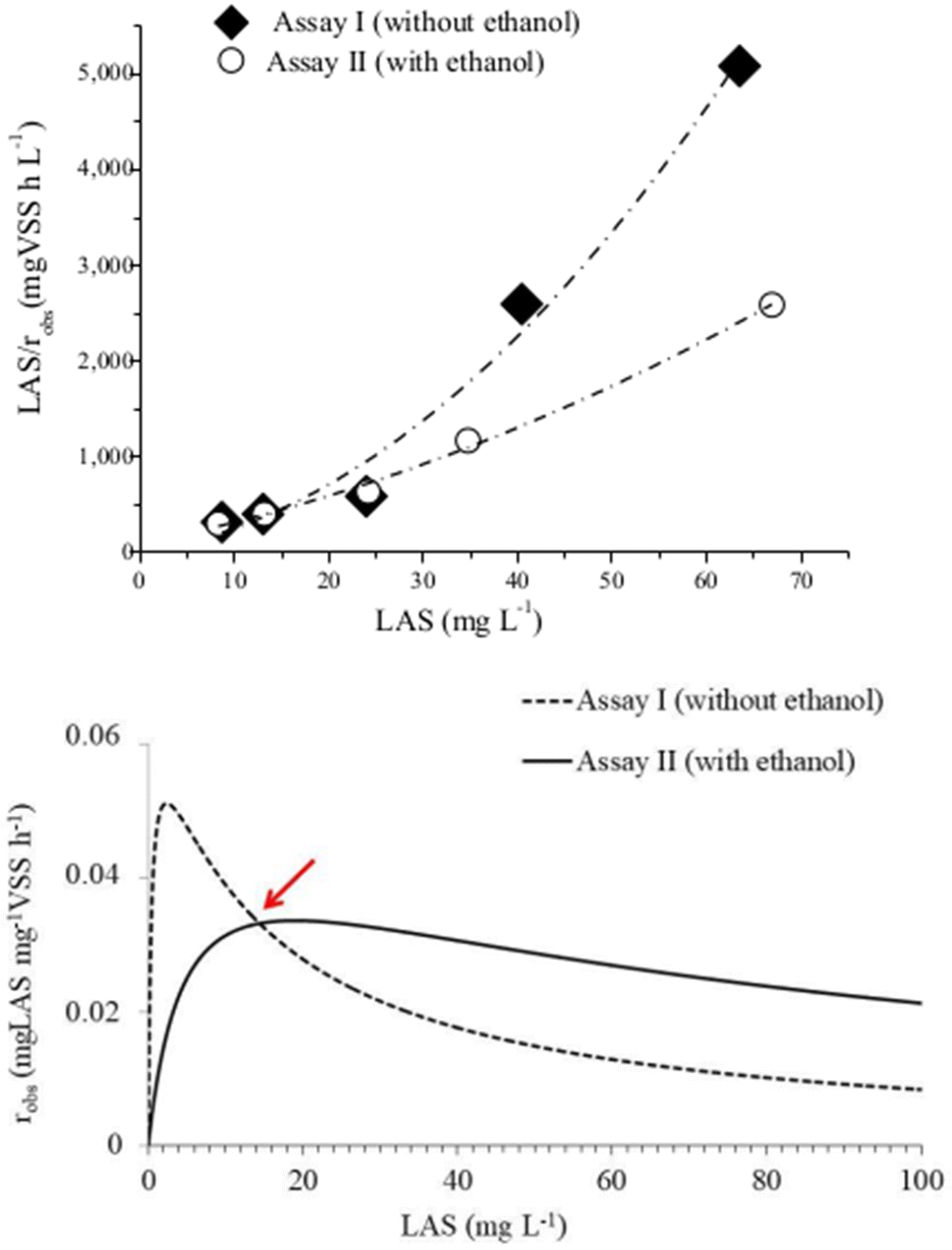 Linear Alkyl Benzene Price Chart