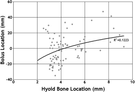 Bolus Location at the Initiation of the Pharyngeal Stage of Swallowing