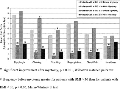 Bmi Affects Presenting Symptoms Of Achalasia And Outcome After Heller Myotomy Springerlink