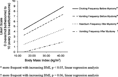 Bmi Affects Presenting Symptoms Of Achalasia And Outcome After Heller Myotomy Springerlink