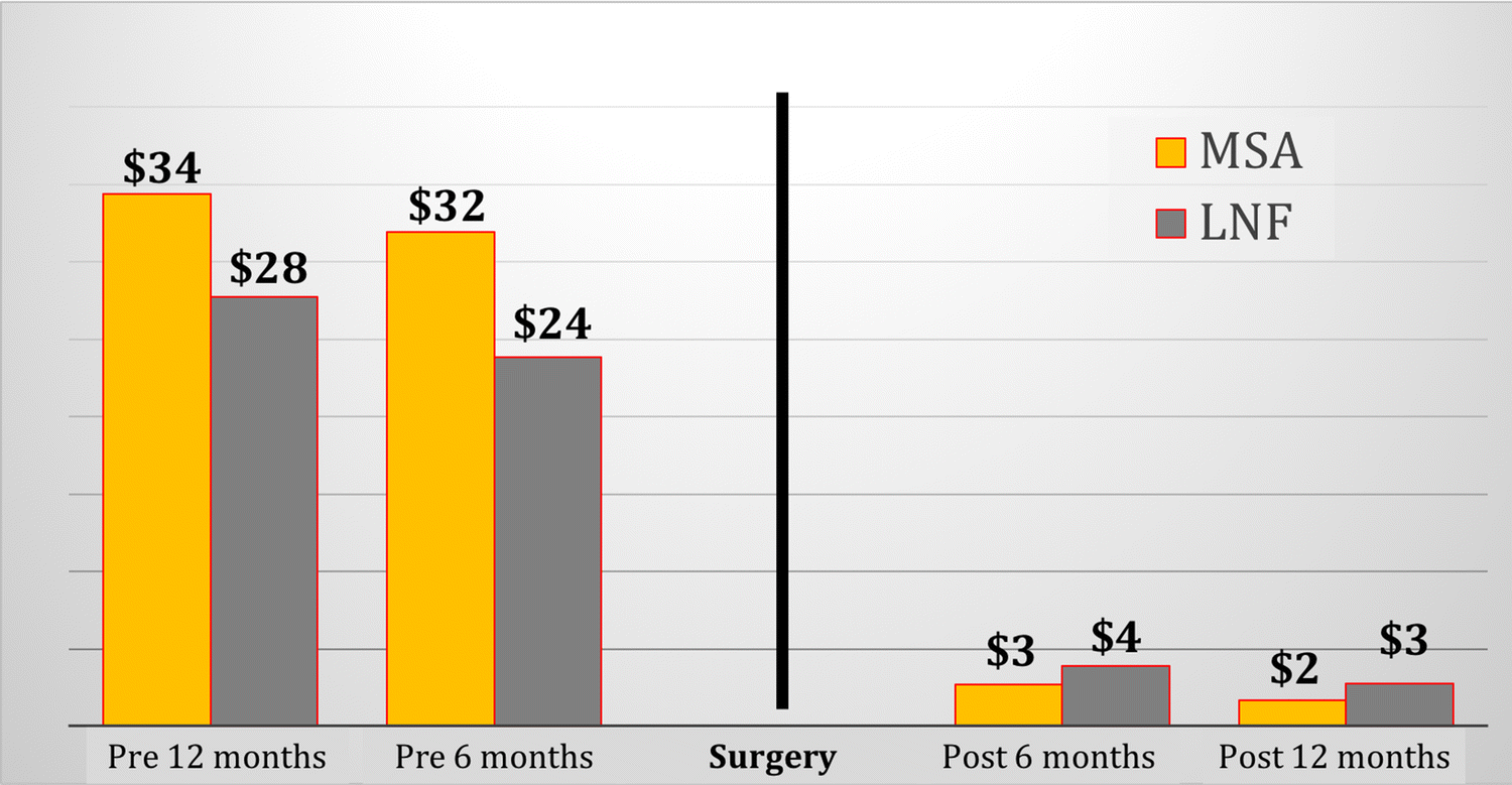 Comparison Of Surgical Payer Costs And Implication On The comparison of surgical payer costs and