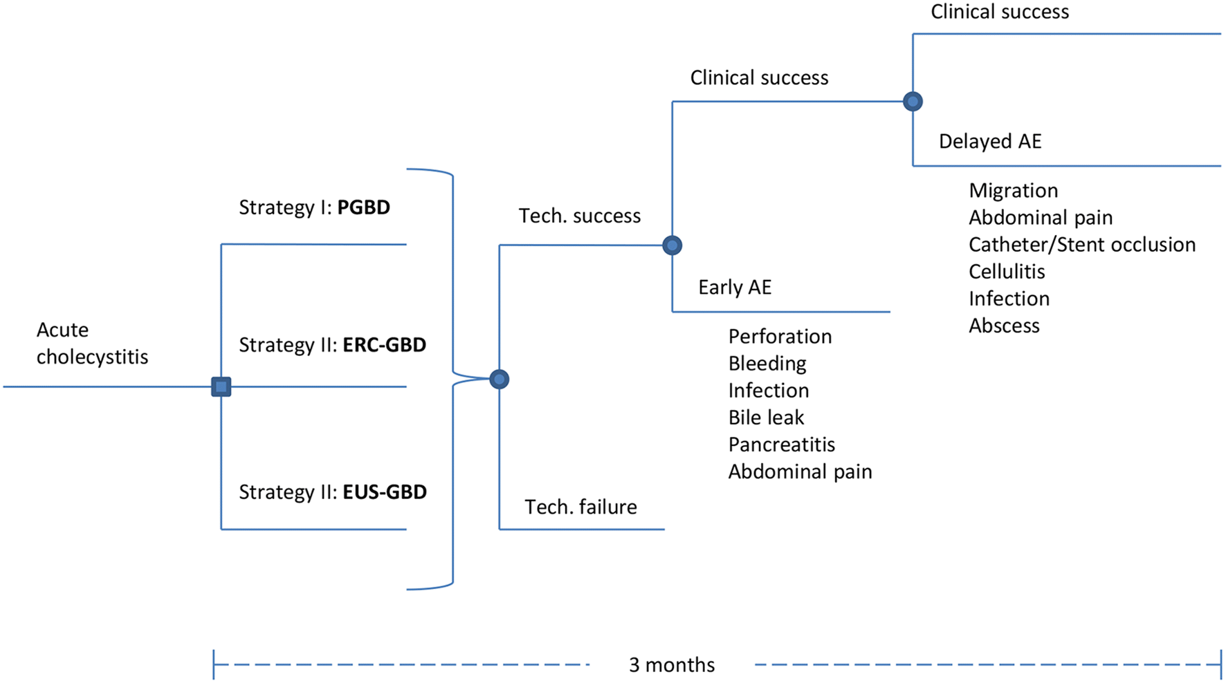 Cost Effectiveness Of Endoscopic Gallbladder Drainage To Treat