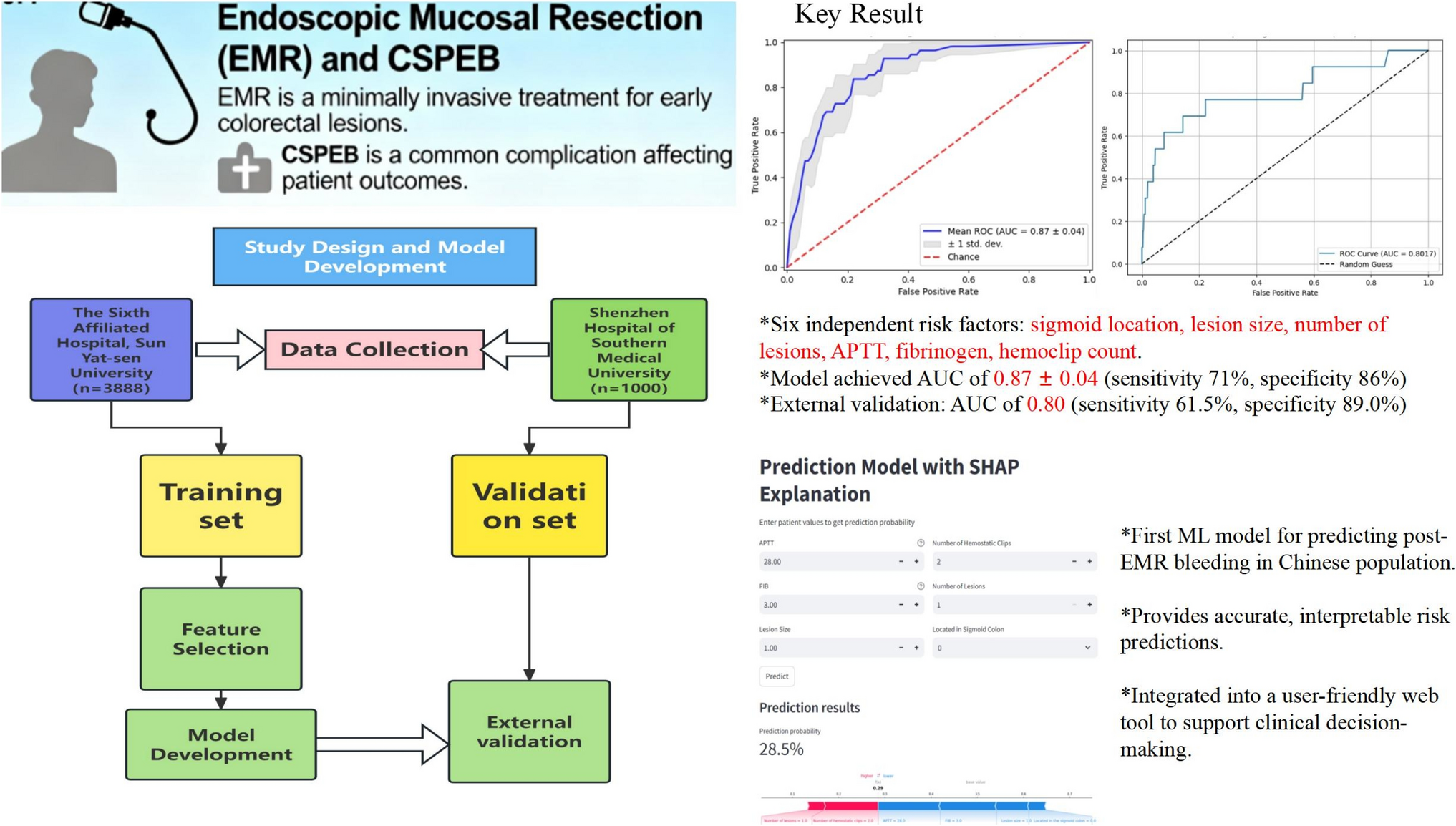 Constructing and validating a risk prediction model for postoperative ...