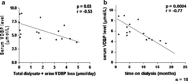 urinary and dialysate losses of vitamin d binding protein in dialysate