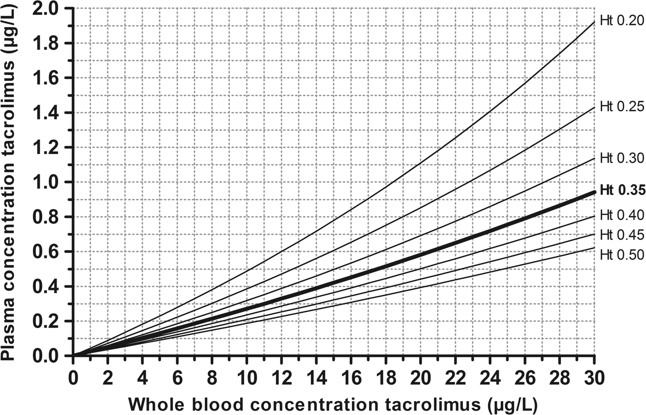 Hemoglobin To Hematocrit Conversion Chart