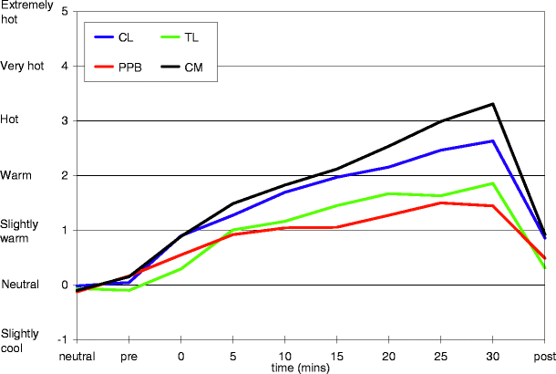 The Effects Of Solar Radiation On Thermal Comfort Springerlink