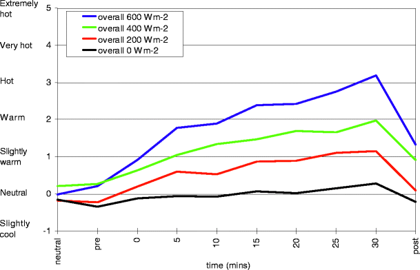 The Effects Of Solar Radiation On Thermal Comfort Springerlink