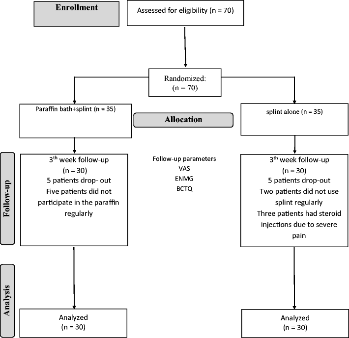 Efficacy of paraffin wax bath for carpal tunnel syndrome a randomized