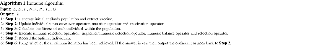 hybrid immune algorithm based on greedy algorithm and delete cross form 1522