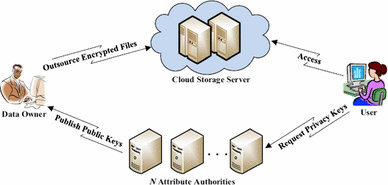 scheme attribute encryption access fig authority hidden policy cloud multi based control storage system