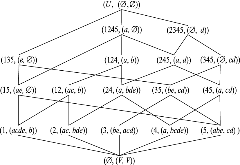 A Theoretical Study On The Object Property Oriented Concept Lattices Based On Three Way Decisions Springerlink