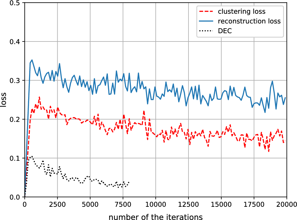 An autoencoder-based spectral clustering algorithm | SpringerLink