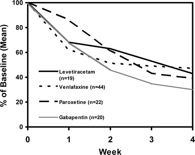 Levetiracetam For The Treatment Of Hot Flashes A Phase Ii Study