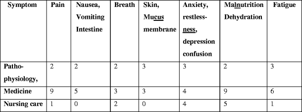 Focus Charting For Vomiting