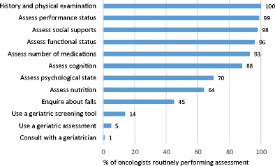 How Do Oncologists Make Decisions About Chemotherapy For Their Older - open image in new window