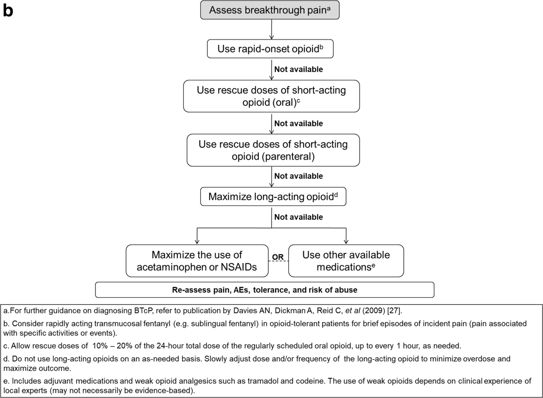 Optimizing Cancer Pain Management In Resource Limited - 