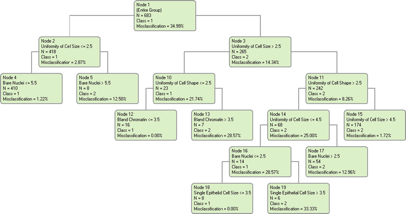 Tree Diagnosis Chart
