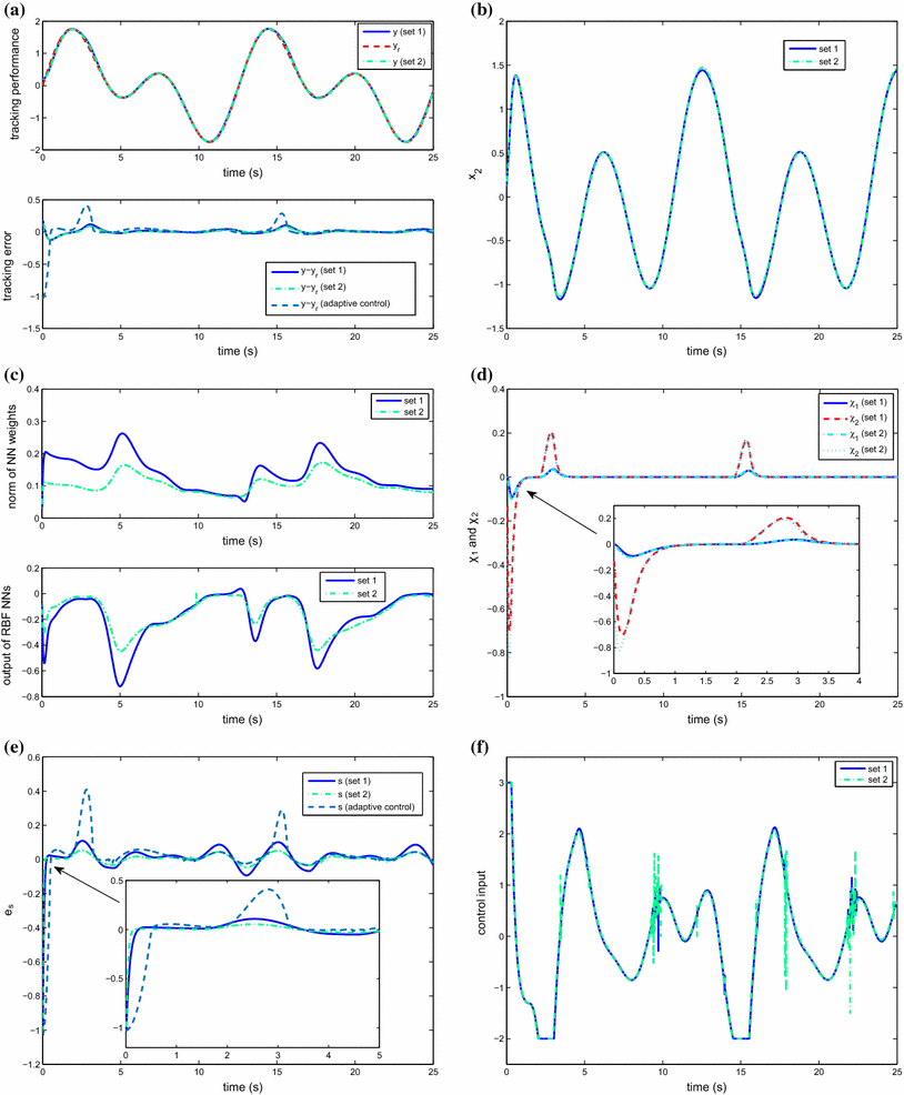 Adaptive Neural Control With Intercepted Adaptation For Time - 