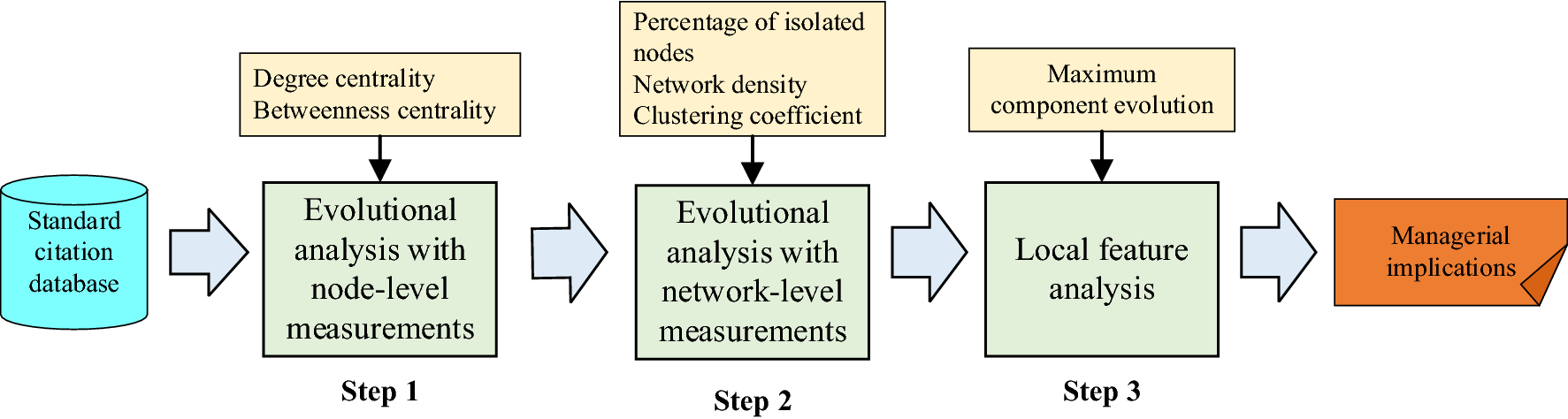 Research On Structural Dynamics In Chinese Automobile Standard Citation Network Springerlink Research On Structural Dynamics In Chinese Automobile Standard Citation Network Springerlink