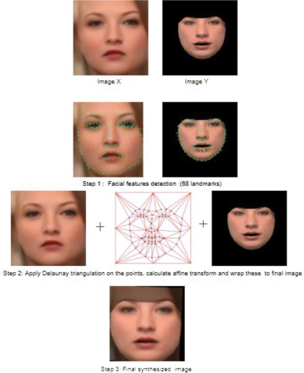 Face Image Synthesis With Weight And Age Progression Using