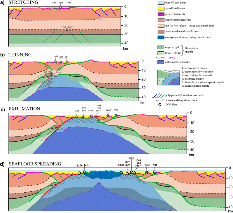 The final rifting evolution at deep magmapoor passive margins from