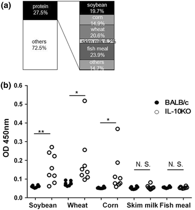food antigen induced immune responses in crohn s disease patients open image in new window