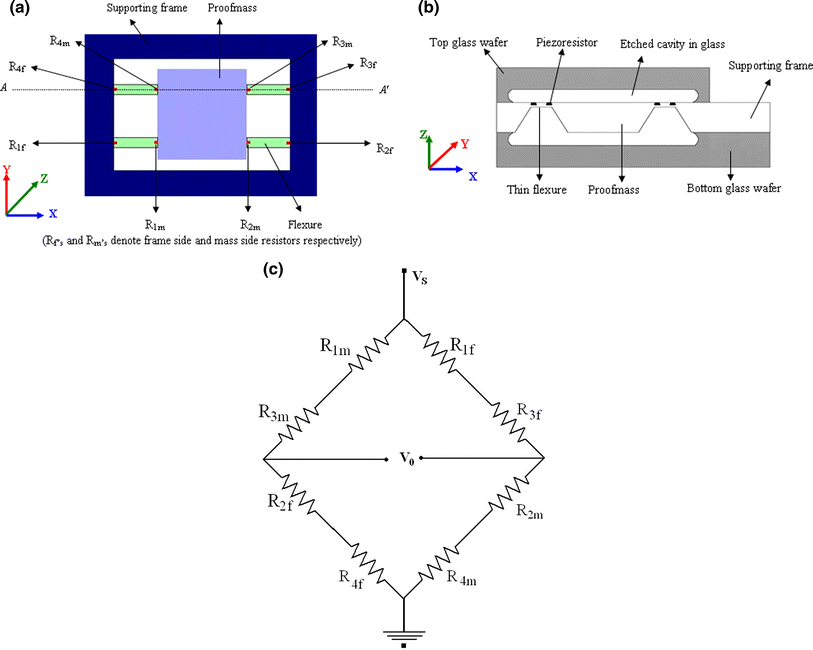 Crossaxis sensitivity reduction of a silicon MEMS piezoresistive