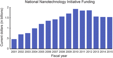 Governance Policy And Legislation Of Nanotechnology A - 