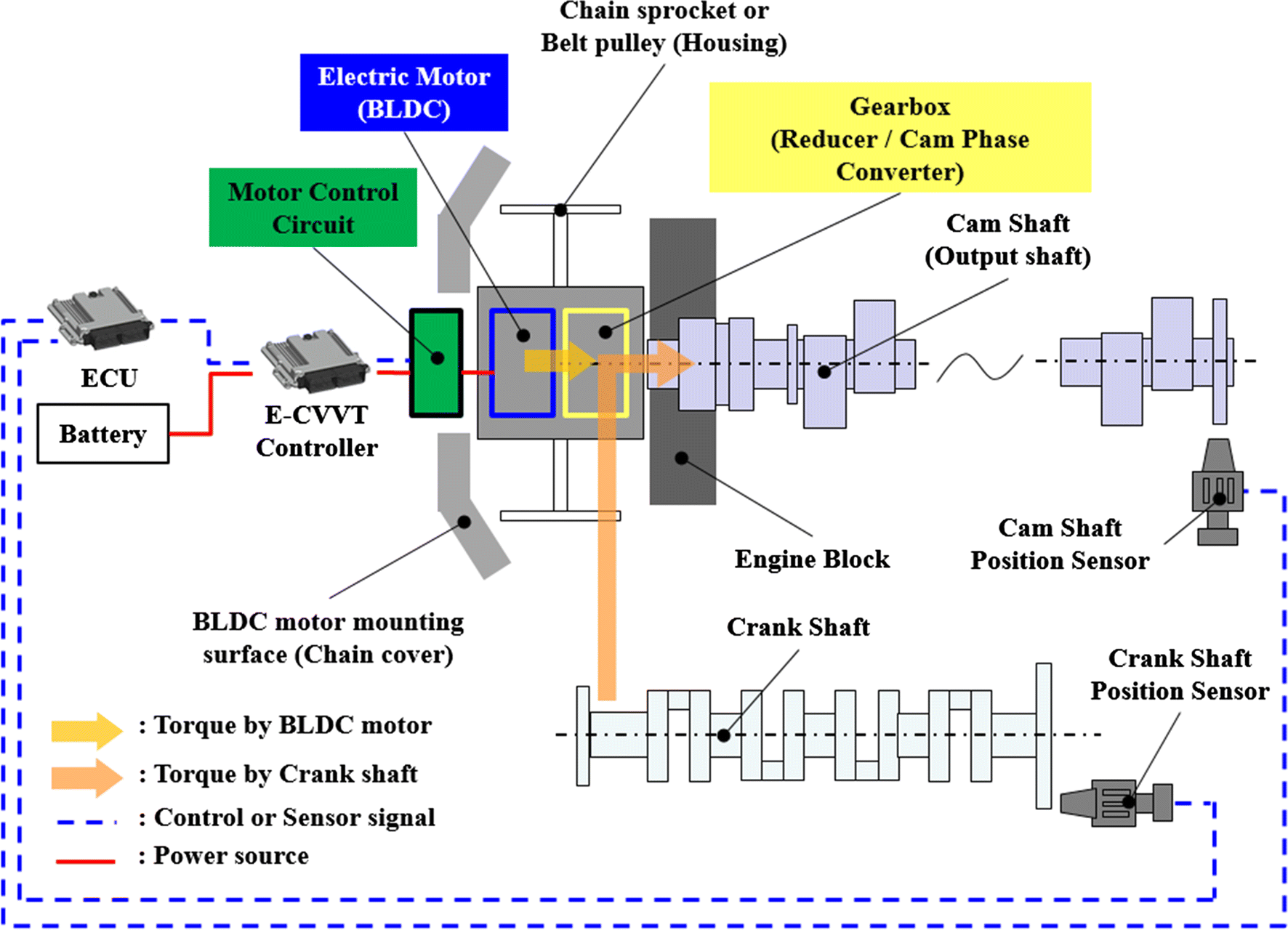 Optimum shape design of a BLDC motor for electric continuous variable