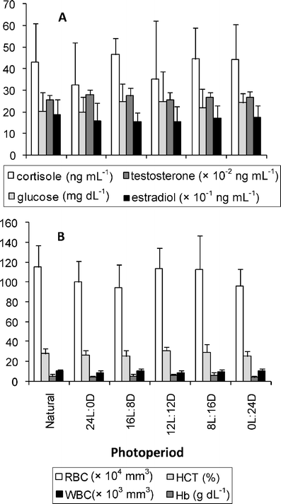 effect of photoperiod on blood parameters of young beluga sturgeon open image in new window
