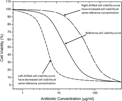 Antibiotic Potency Chart