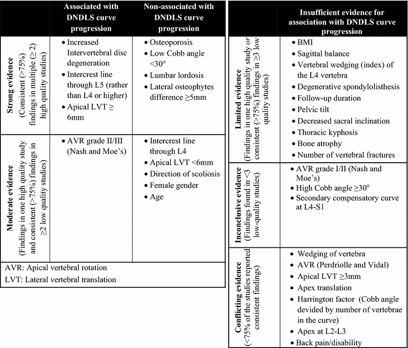 Scoliosis Progression Chart