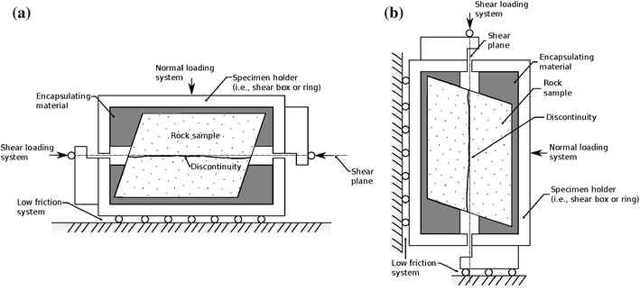 ISRM Suggested Method for Laboratory Determination of the Shear ...