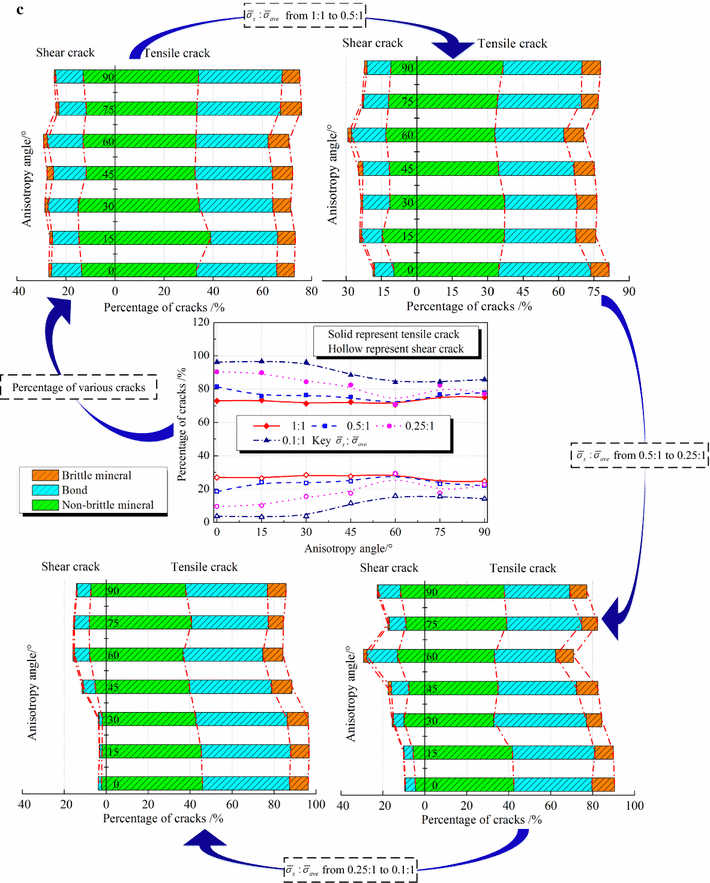 Numerical Investigation Of Bedding Plane Parameters Transversely Open Image In New Window