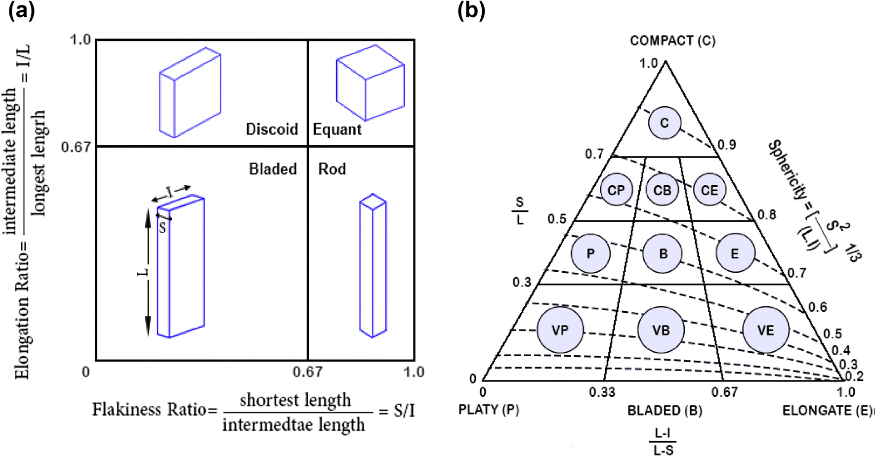 Chipping Ratio Chart