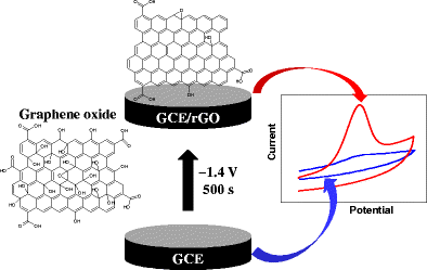 A Glassy Carbon Electrode Modified With Reduced Graphene