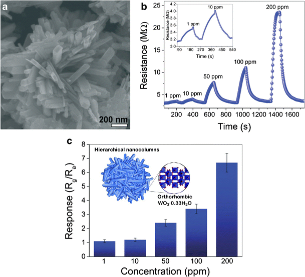 A Review On Chemiresistive Room Temperature Gas Sensors