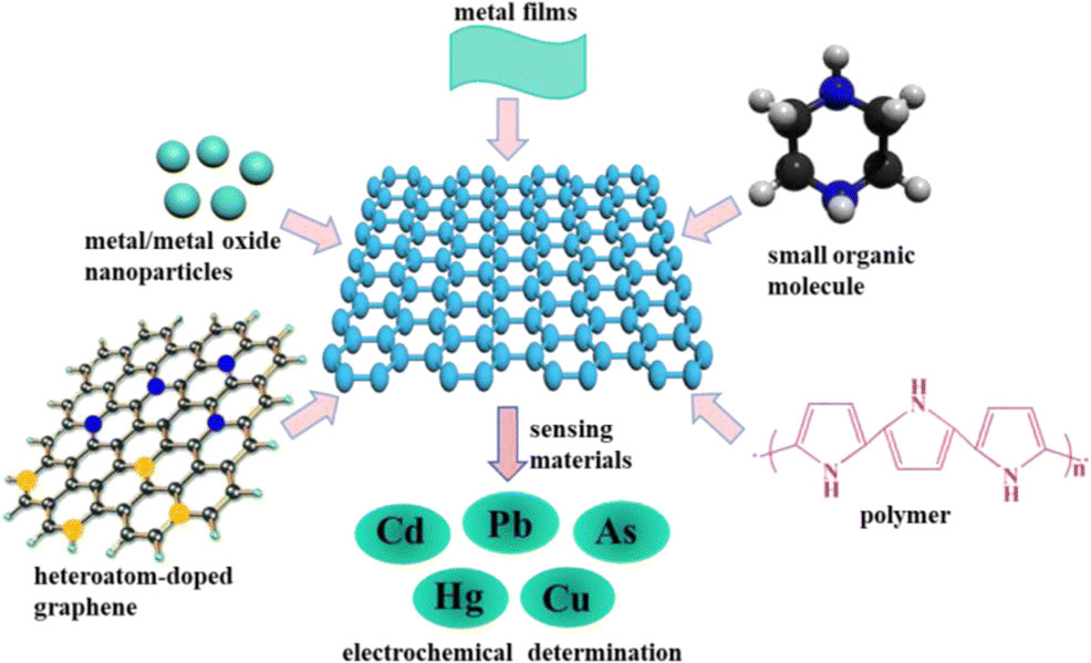 Graphenederived nanomaterials as recognition elements for