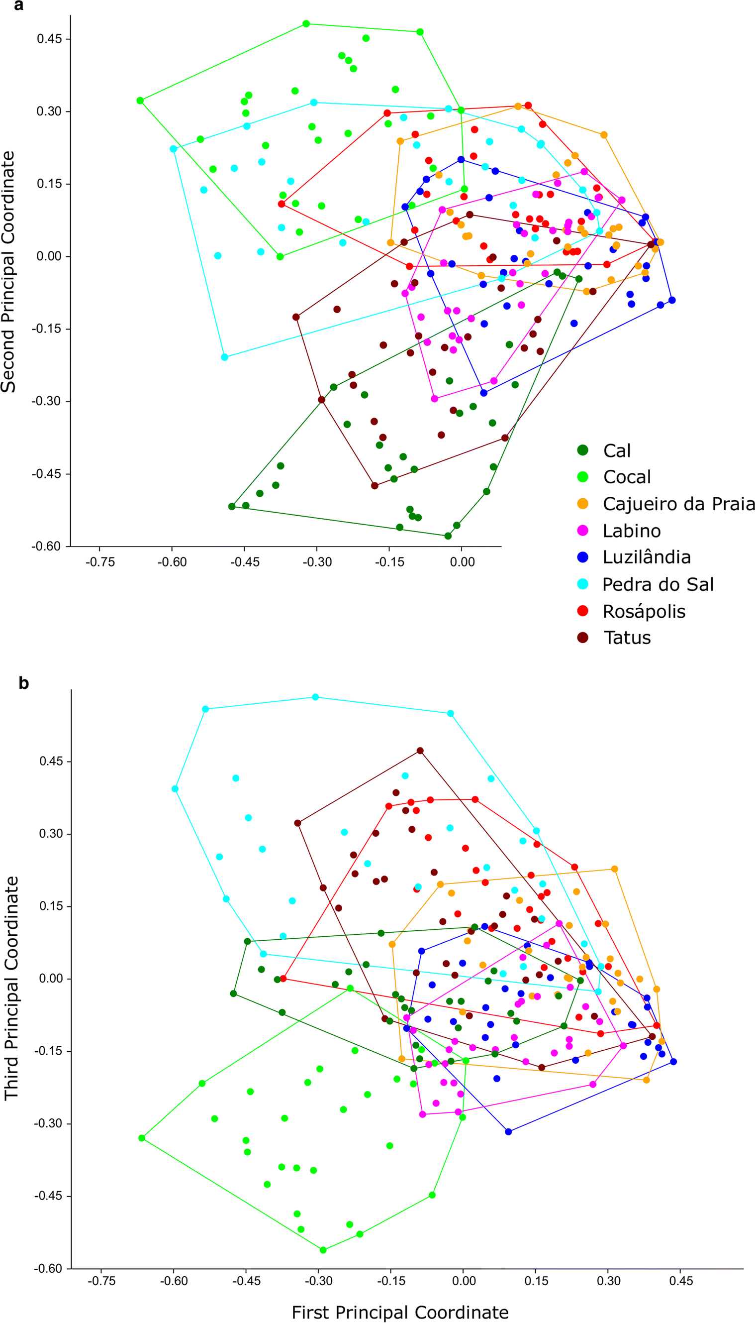 Genetic Diversity In Wild Populations Of The Restinga Ecotype Of