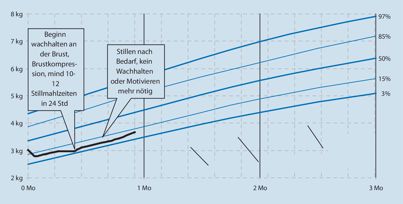 Gewichtsentwicklung Des Gestillten Säuglings In Den Ersten