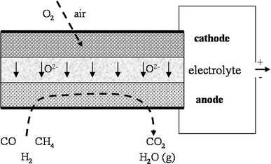 Materials design for perovskite SOFC cathodes | SpringerLink