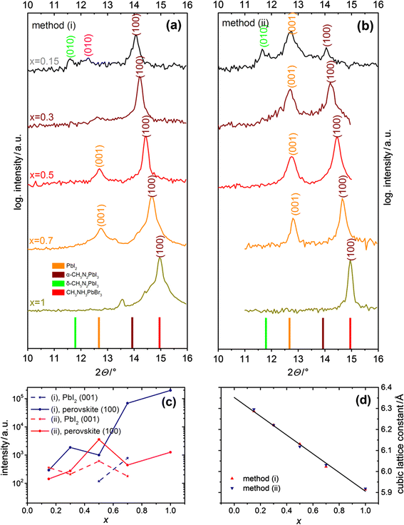 Preparation and characterization of mixed formamidinium lead iodide