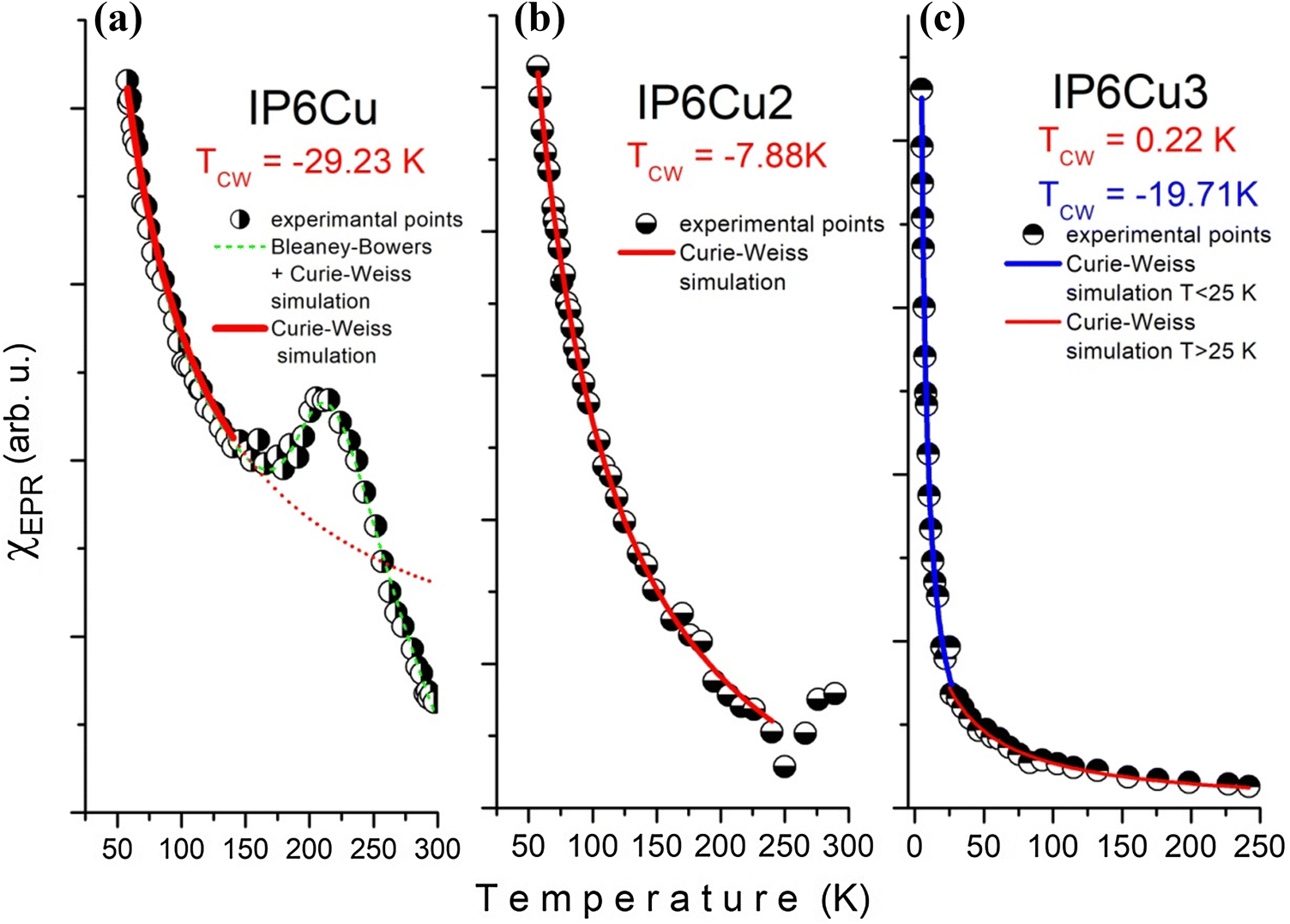 Spectroscopic Properties And Molecular Structure Of Copper