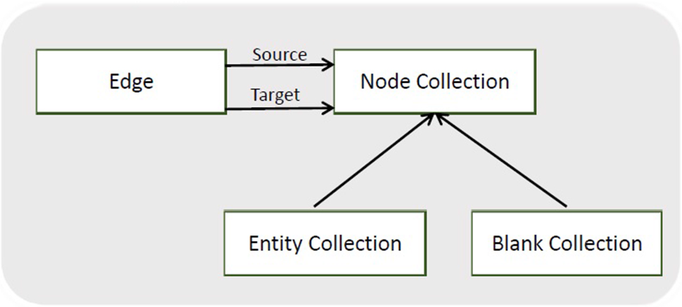 Summarizing Semantic Graphs A Survey Springerlink