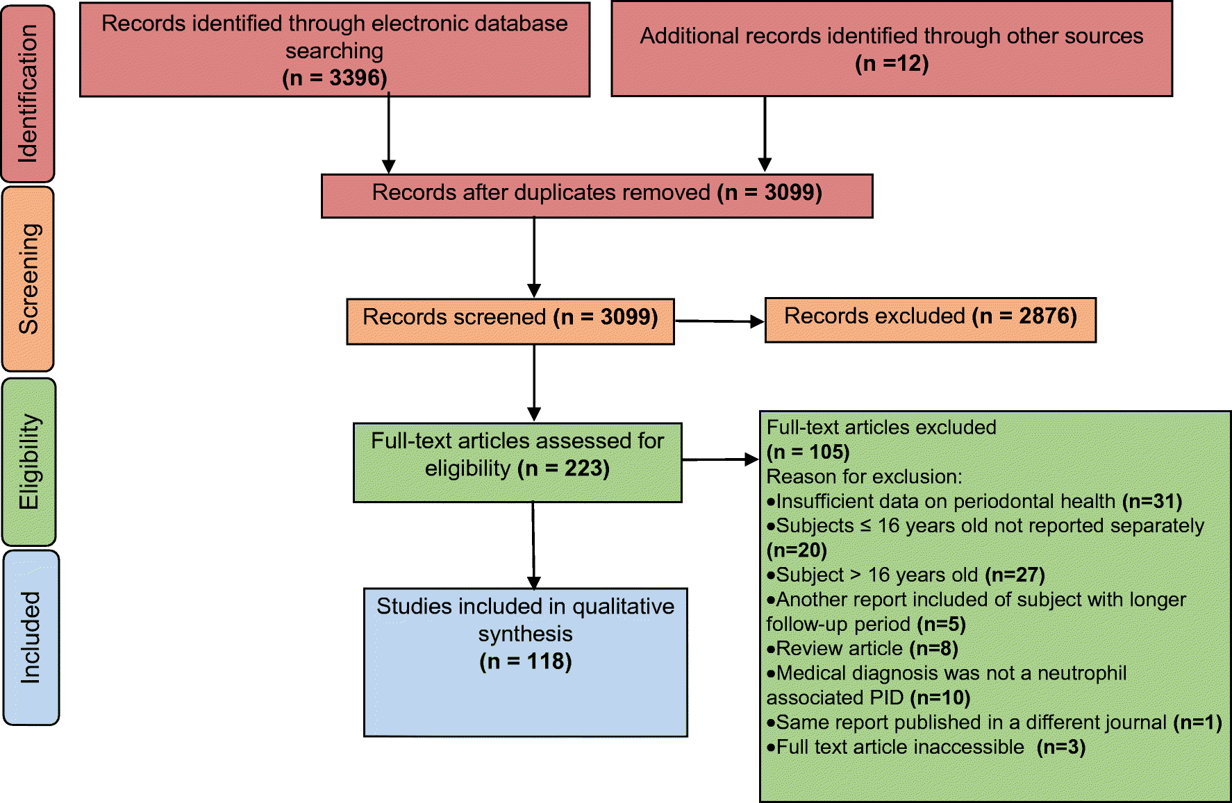 Periodontal Protocol Flow Chart