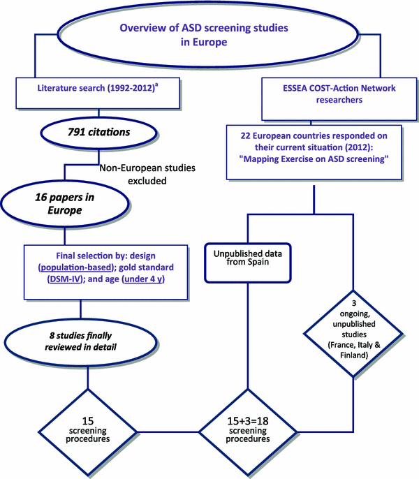 Self Scoring Autism Screen Overlooks >> Screening For Autism Spectrum Disorders State Of The Art In Europe Self Scoring Autism Screen Overlooks >> Screening For Autism Spectrum Disorders State Of The Art In Europe
